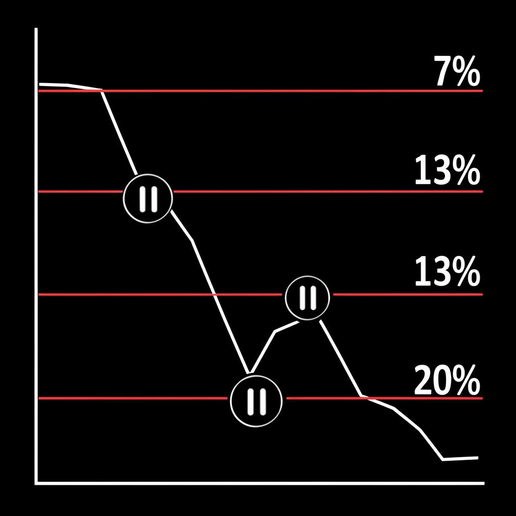 美股熔斷三級觸發系統的圖示,顯示指數圖表與7%、13%、20%跌幅紅線及暫停圖標